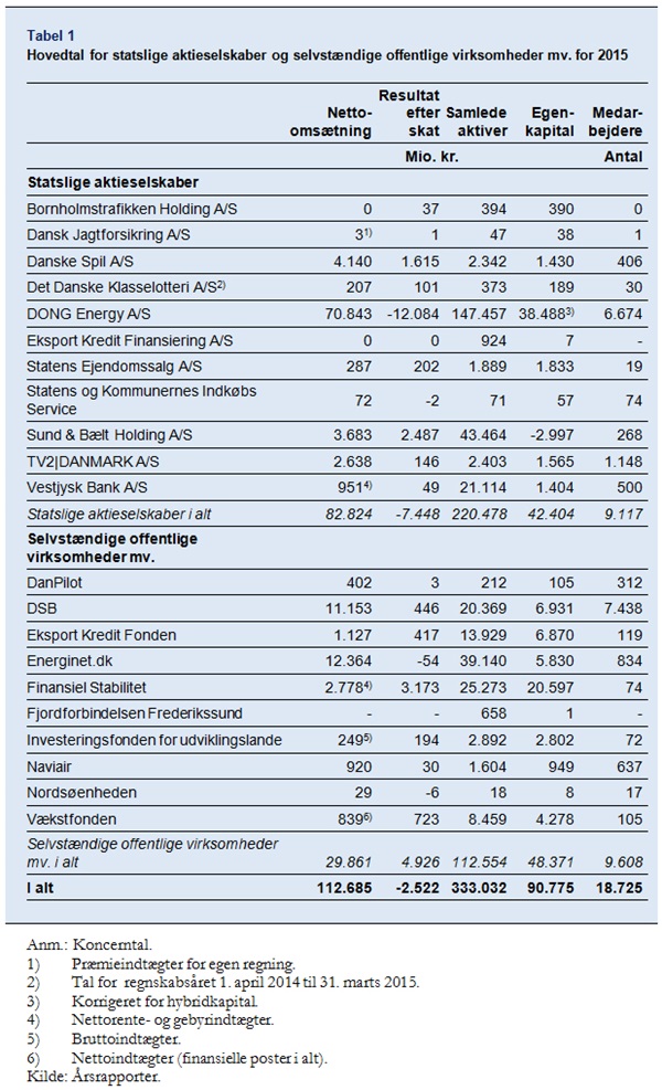 Hovedtal for statslige aktieselskaber og selvstændige offentlige virksomheder mv. for 2015