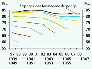 Figur vedr. beskæftigelsesfrekvens efter fødselsårgange frem til det 60 år.