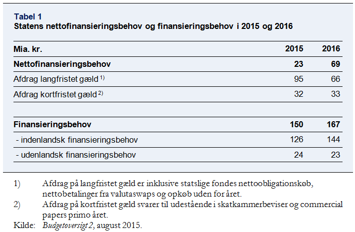 Statens nettofinansieringsbehov og finansieringsbehov i 2015 og 2016