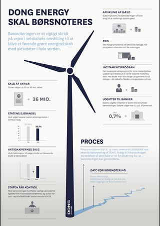 Infografik: DONG Energy skal børsnoteres