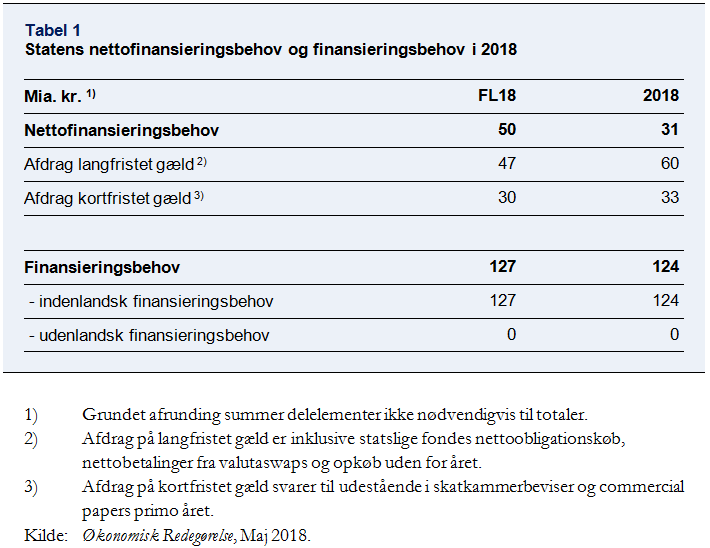 Statens nettofinansieringsbehov og finansieringsbehov i 2018