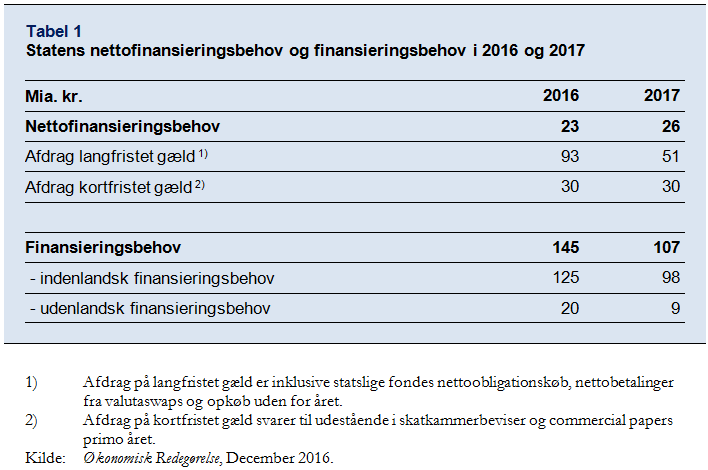 Statens nettofinansieringsbehov og finansieringsbehov i 2016 og 2017