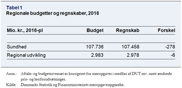Regionale budgetter og regnskaber 2016