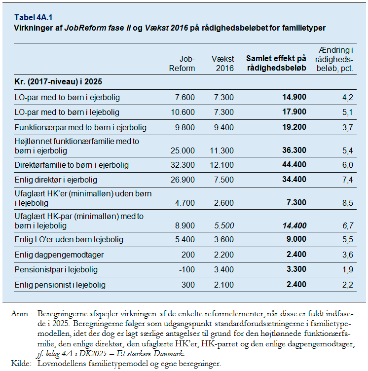 Virkninger af JobReform fase II og Vækst 2016 på rådighedsbeløbet for familietyper