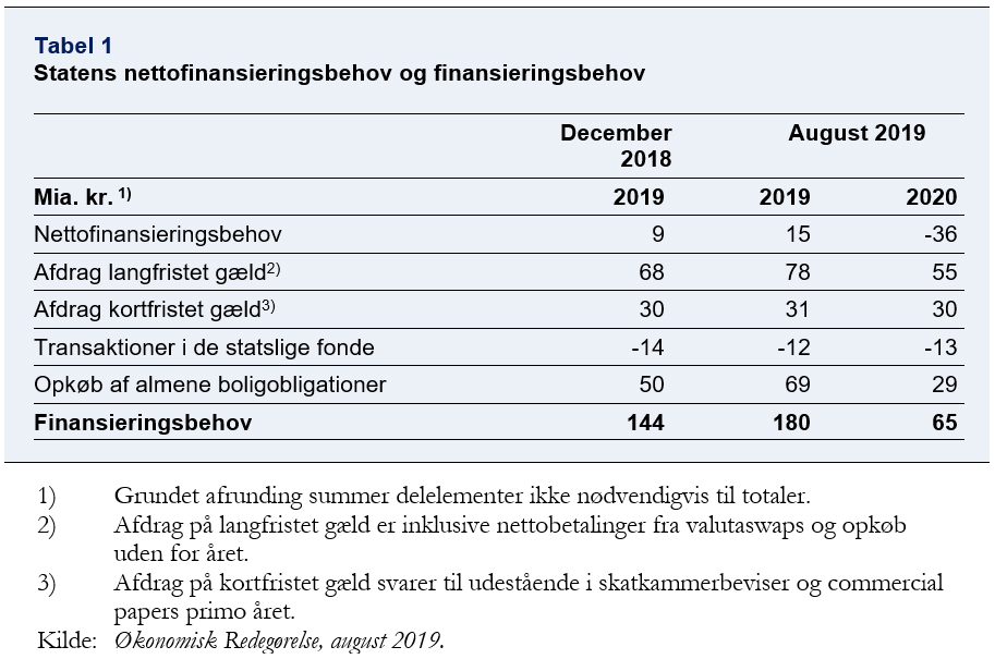 Tabel som viser statens nettofinansieringsbehov og finansieringbehov