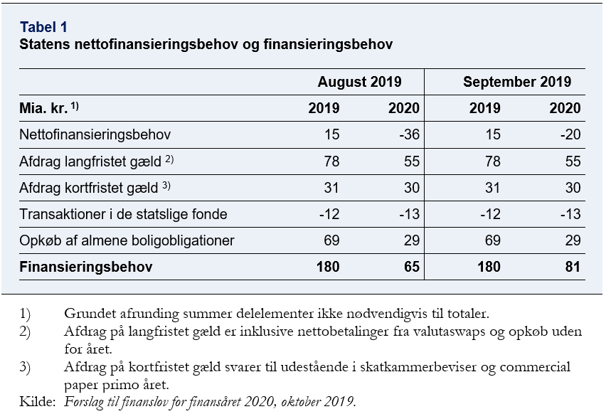 Her vises tabel med statens nettofinansieringsbehov og finansieringsbehov