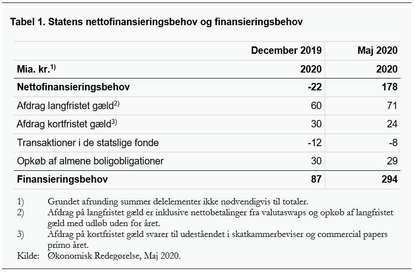 Figuren viser statens nettofinansieringsbehov og finansieringsbehov, maj 2020