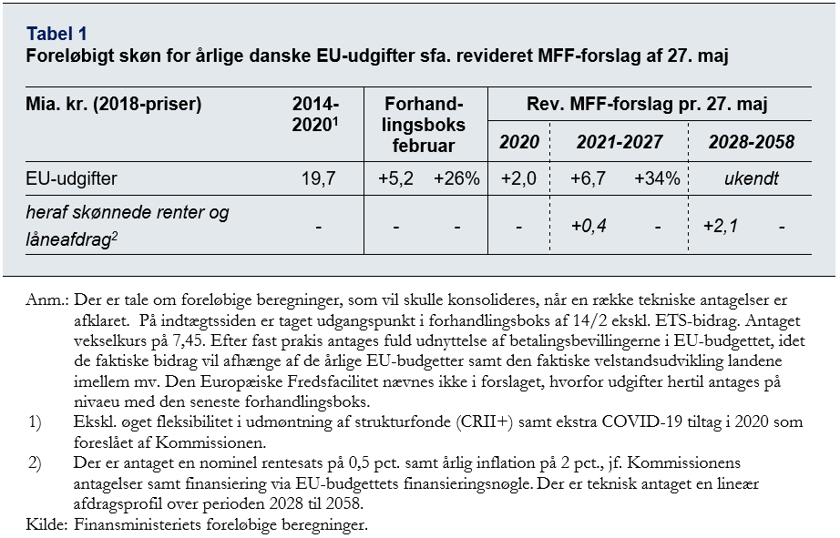 Tabellen viser foreløbigt skøn for årlige danske EU-udgiter sfa. revideret MFF-forslag af 27. maj