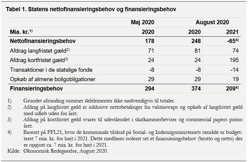 Tabellen viser statens nettofinansieringsbehov og finansieringsbehov