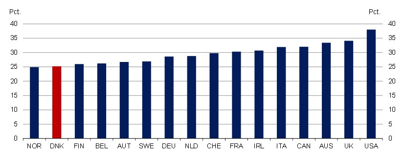 Figuren viser indkomstforskelle i OECD-landene
