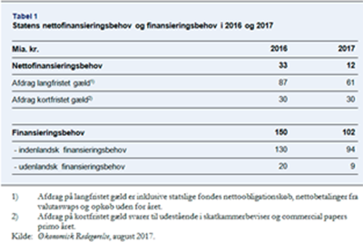 Tabel, der viser statens nettofinansierings- og finansieringsbehov i 2016 og 2017