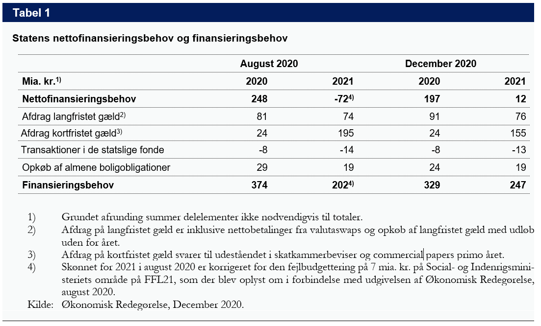 Tabellen viser statens nettofinansieringsbehov og finansieringsbehov