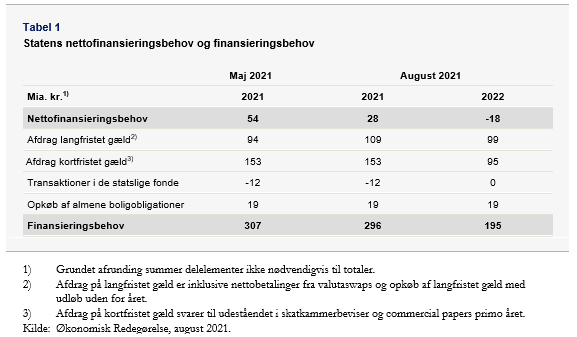 Statens nettofinansieringsbehov og finansieringsbehov
