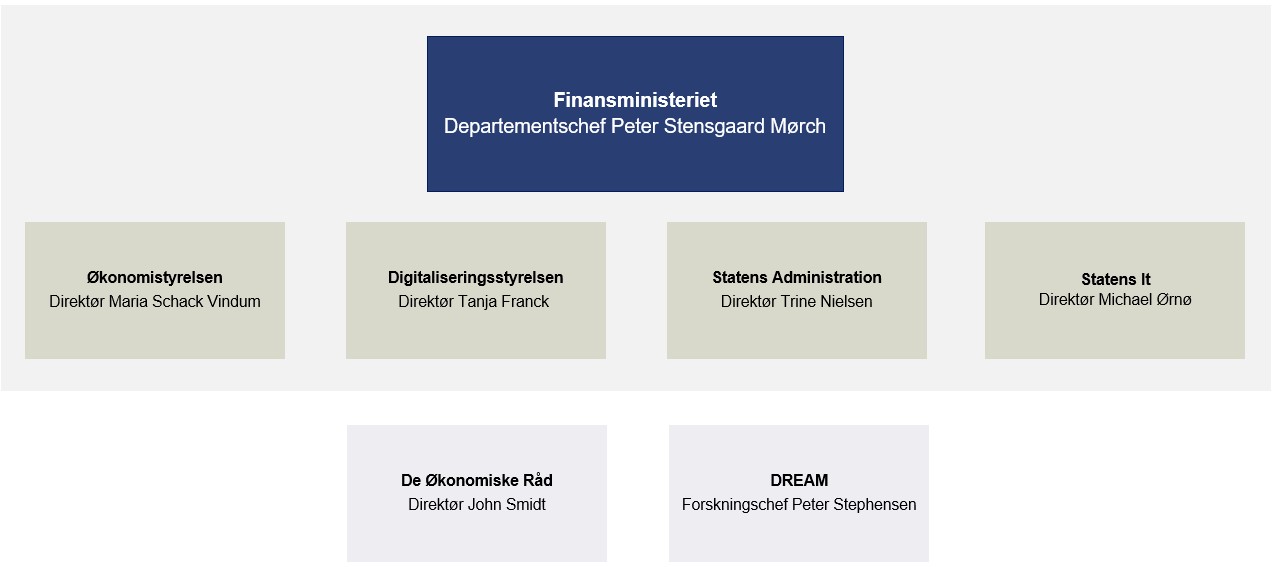 Koncernorganisationsdiagram for Finansministeriet