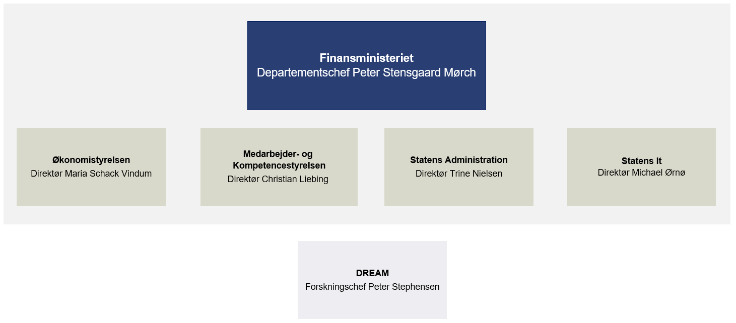 Organisationsdiagram for Finansministeriets koncern