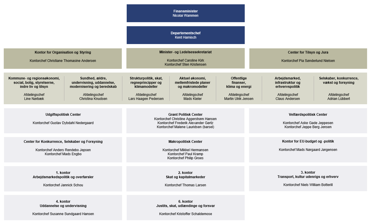 Organisationsdiagram for Finansministeriets departement