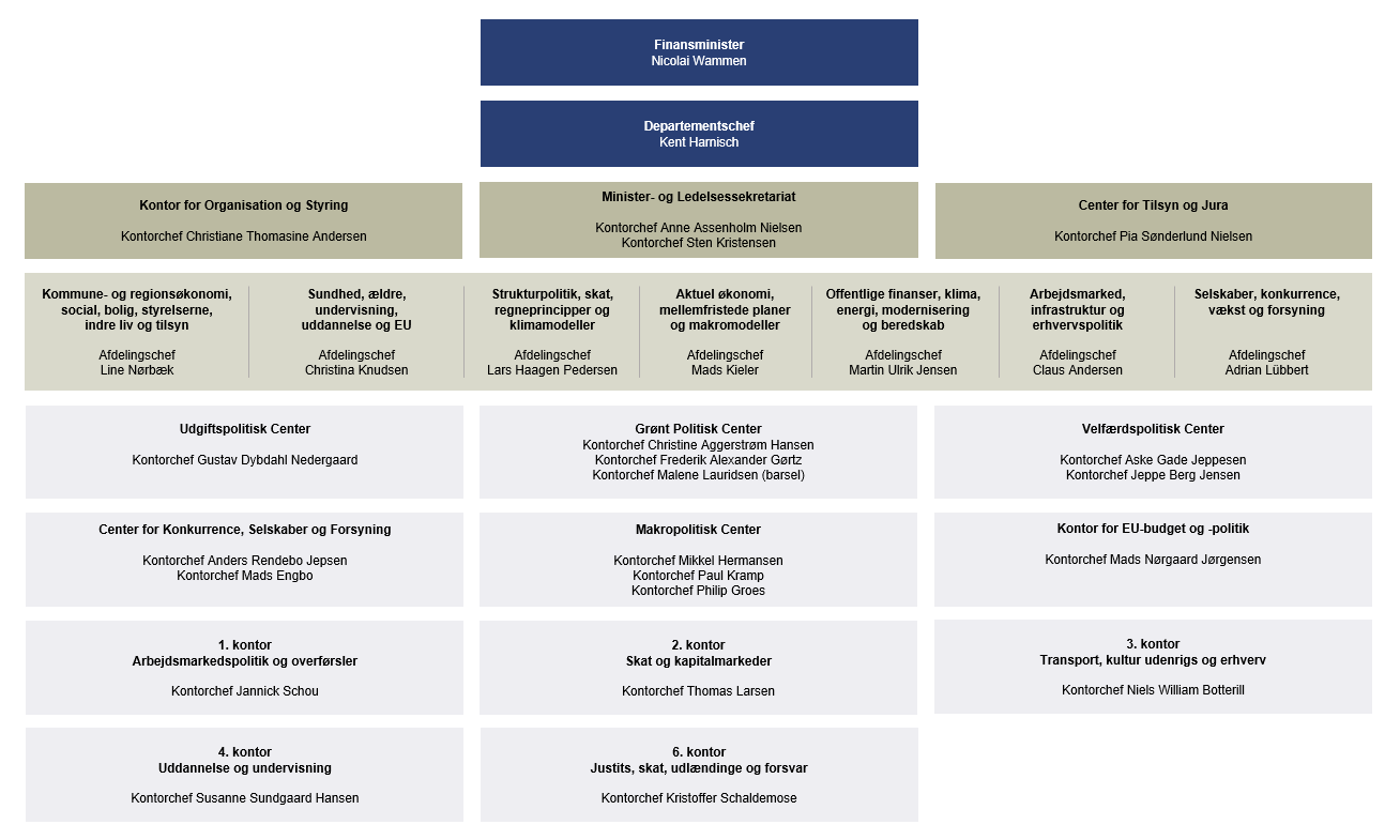 Finansministeriets organisationsdiagram