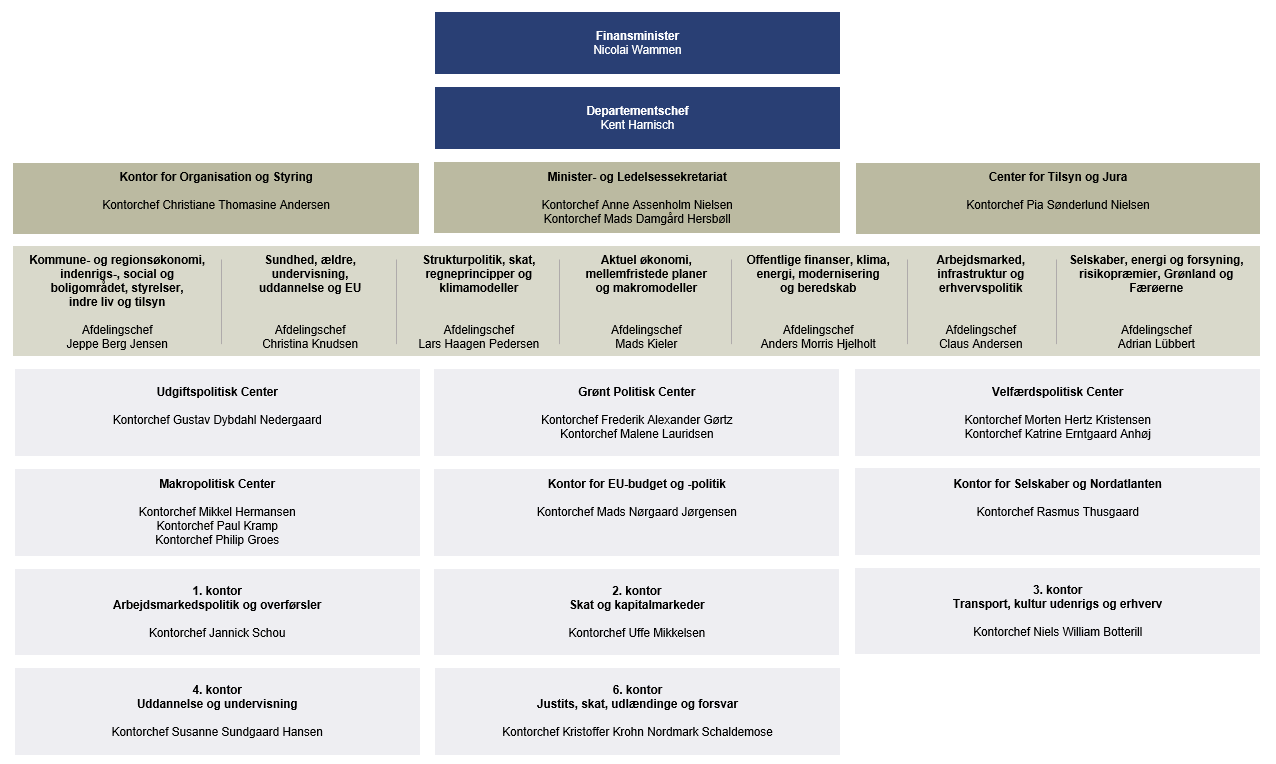 Organisationsdiagram for Finansministeriet