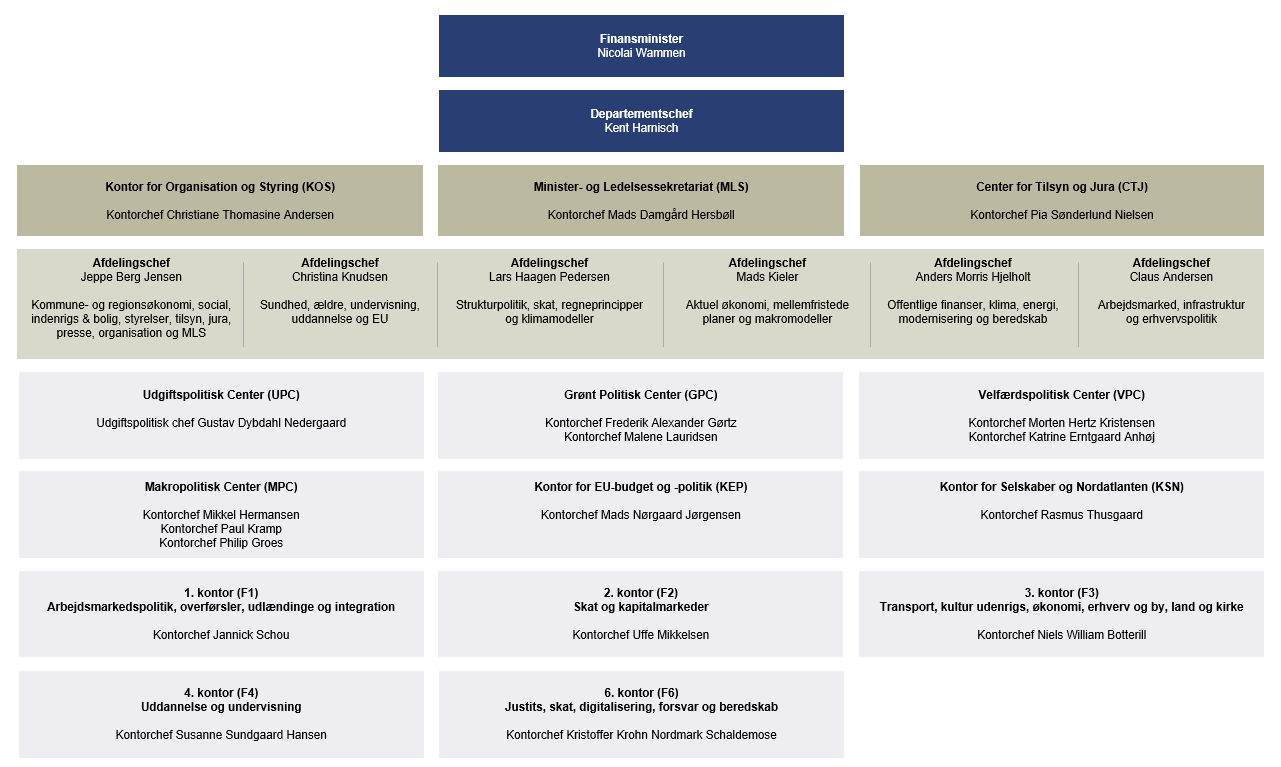 Organisationsdiagram for Finansministeriet