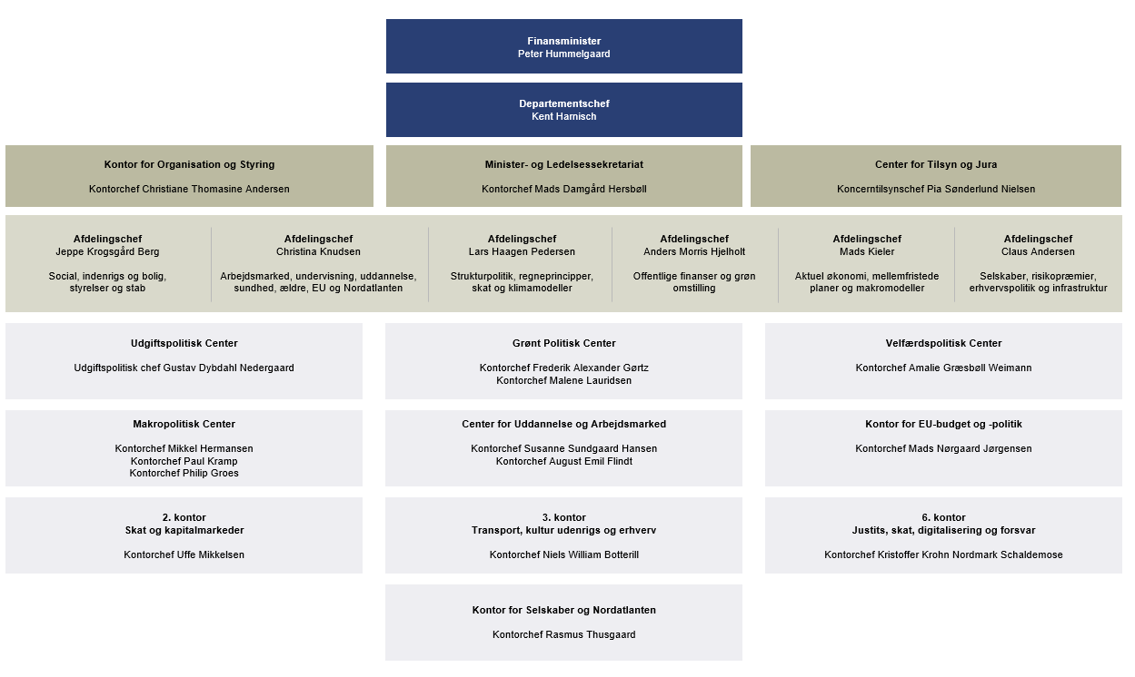 Organisationsdiagram for Finansministeriet