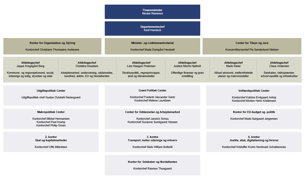 Organisationsdiagram for Finansministeriet