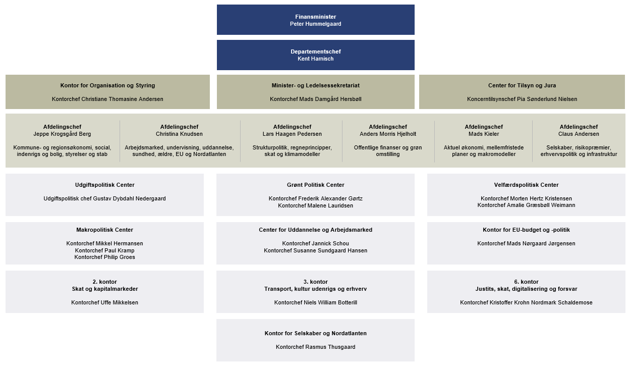 Organisationsdiagram for Finansministeriet