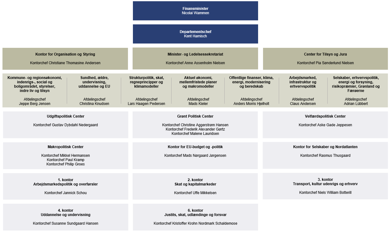 Organisationsdiagram for Finansministeriet