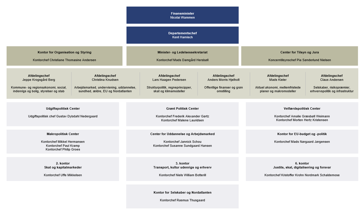 Organisationsdiagram for Finansministeriet