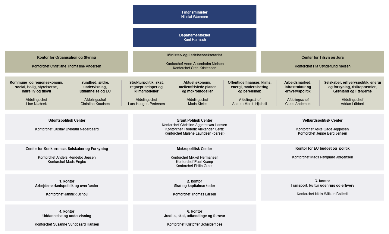 Organisationsdiagram for Finansministeriet