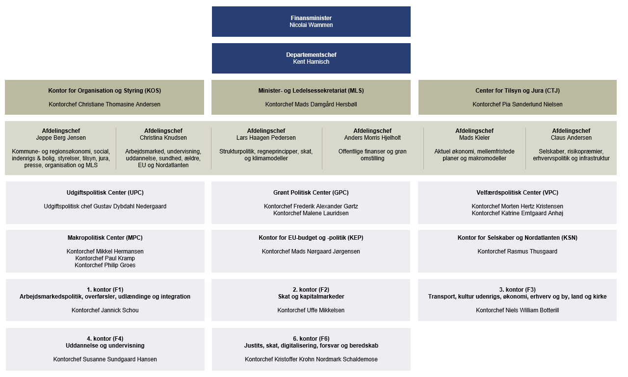 Organisationsdiagram for Finansministeriet