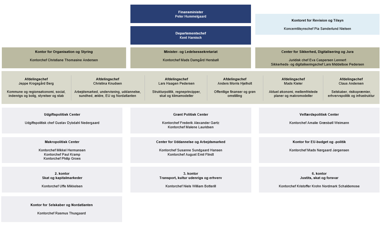 Organisationsdiagram for Finansministeriet