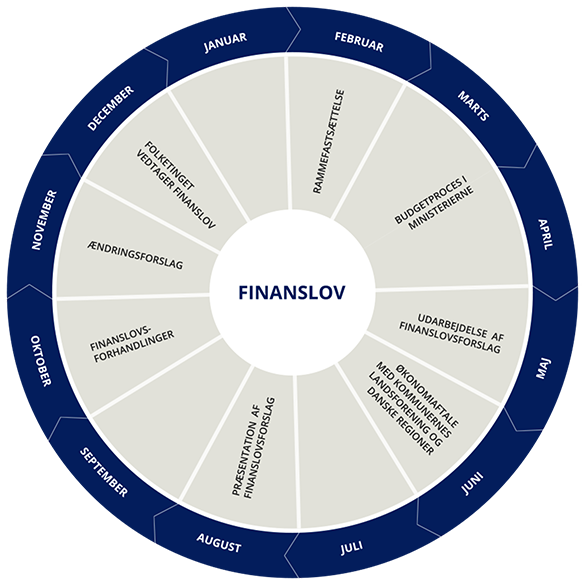 Grafikken viser finanslovens årshjul