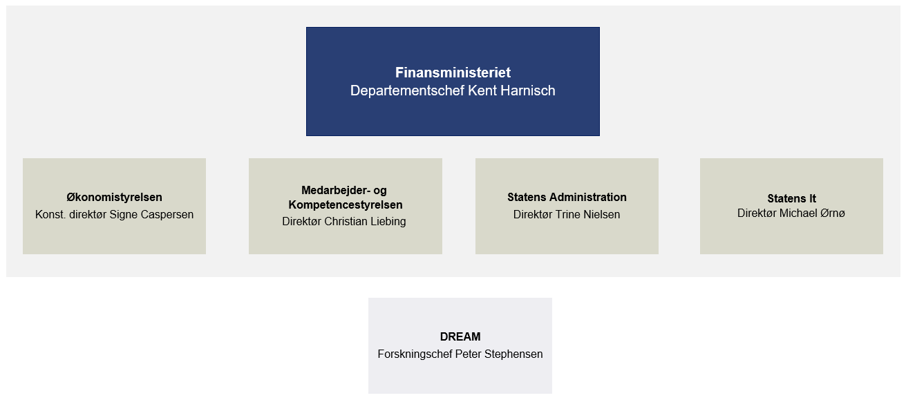 Organisationsdiagram for Finansministeriets koncern