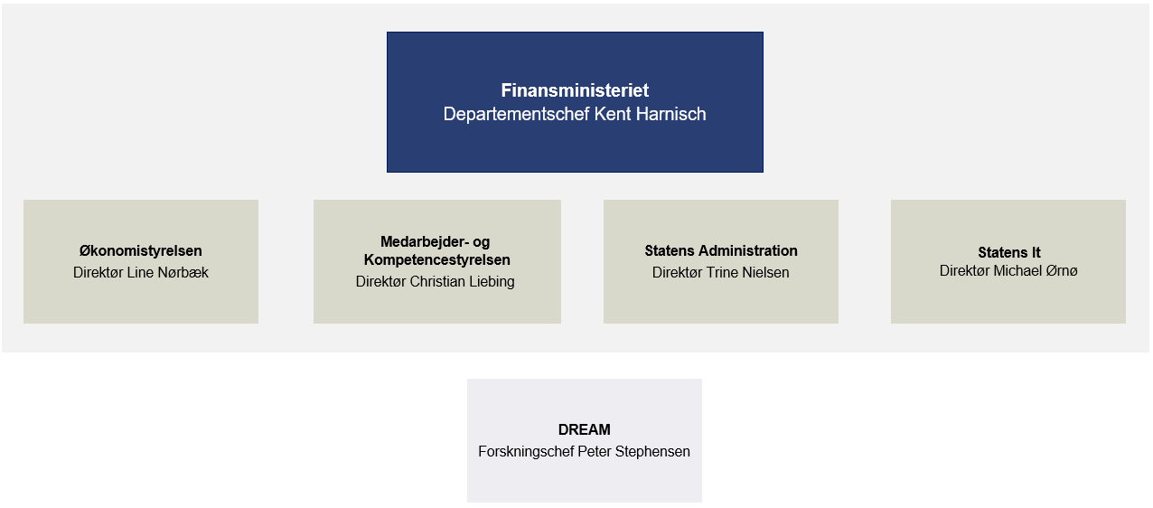 Organisationsdiagram for Finansministeriets koncern