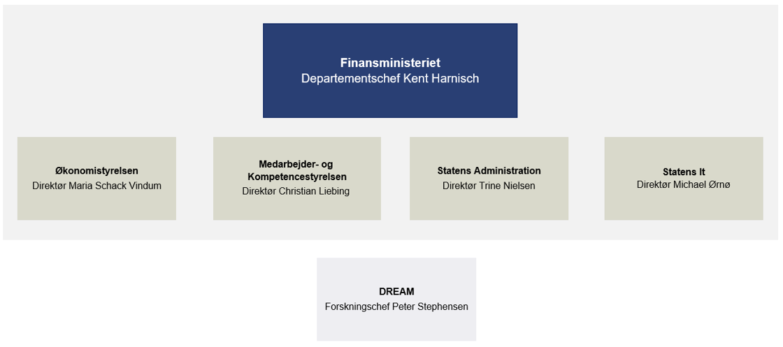 Organisationsdiagram for Finansministeriets koncern