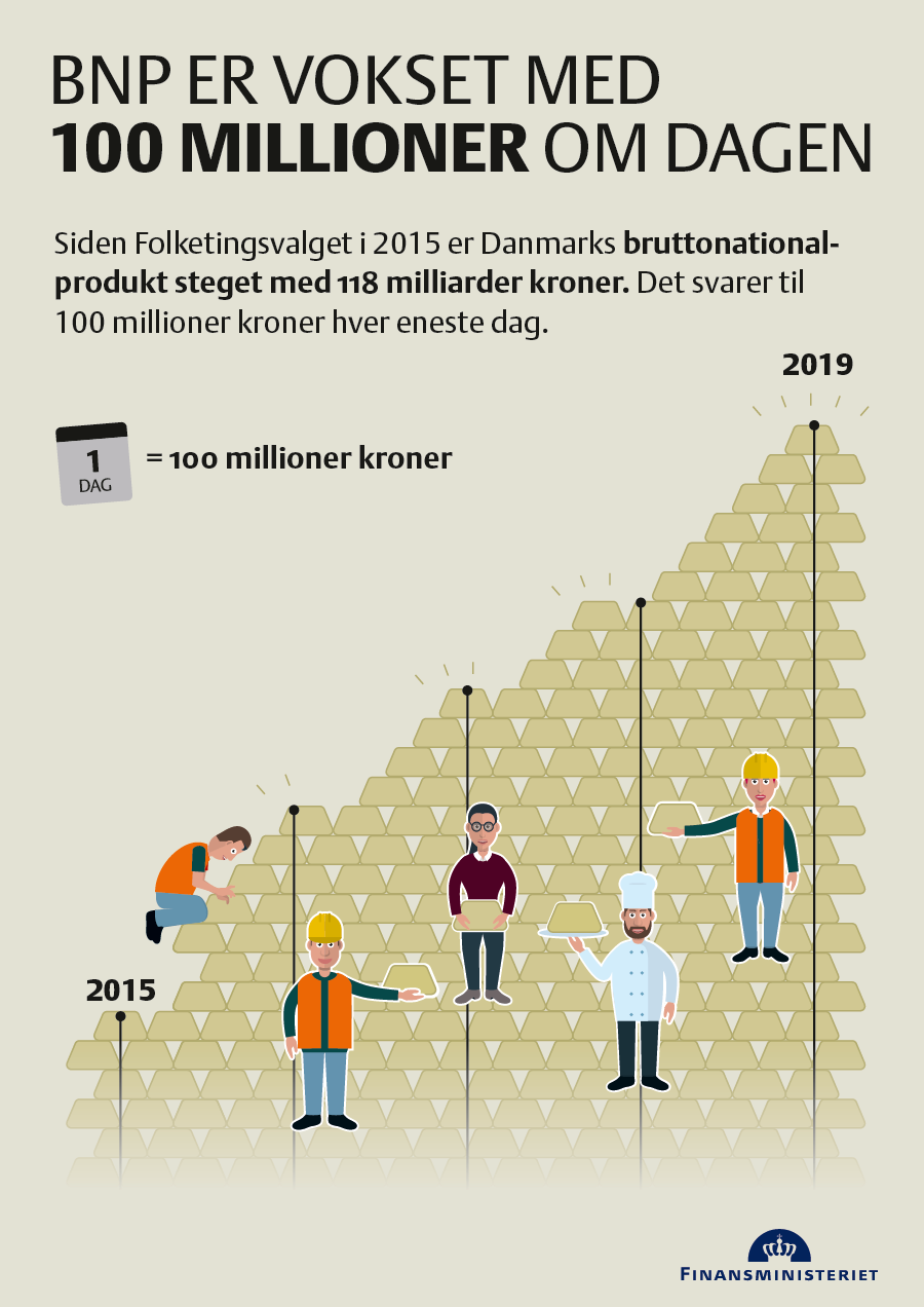 Grafik som viser at BNP er vokset med 100 millioner om dagen