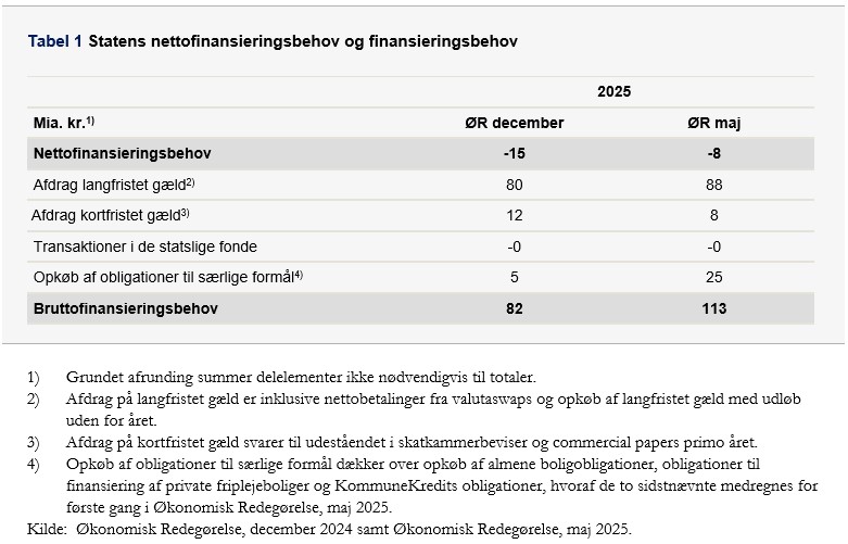 Tabel om statens nettofinansieringsbehov og finansieringsbehov